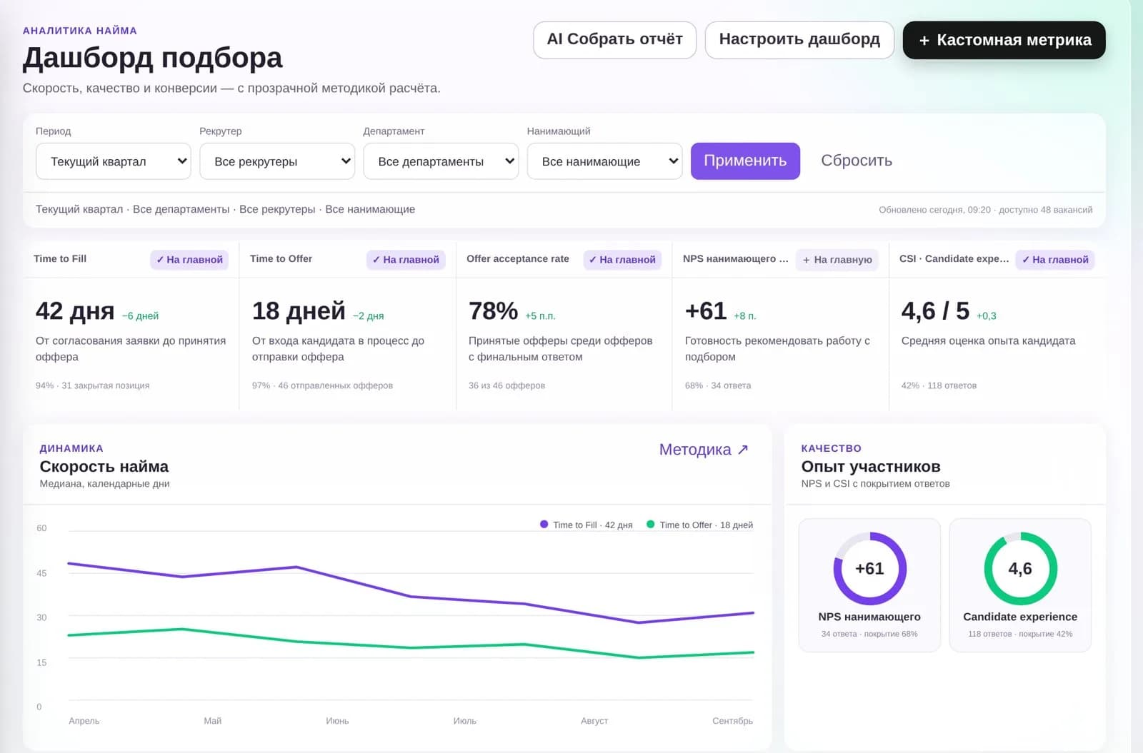 Дашборд найма в Собесо ATS